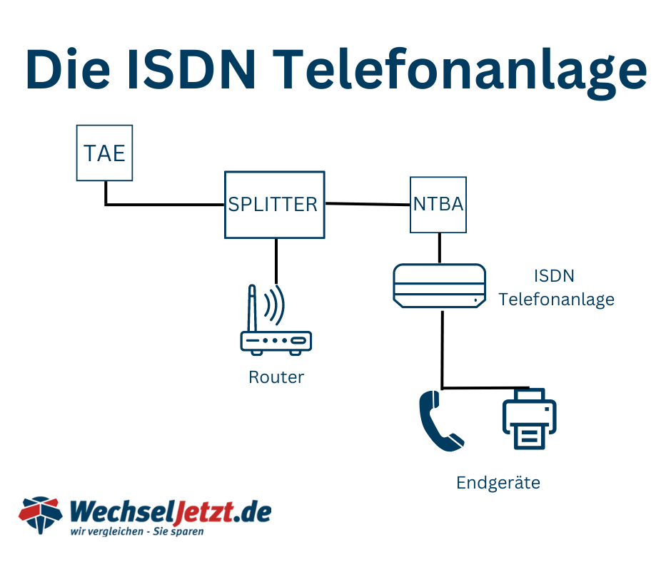 ISDN Telefonanlage
